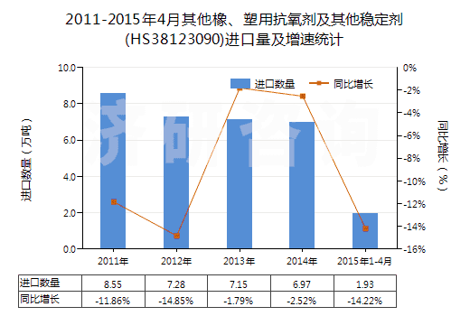 2011-2015年4月其他橡、塑用抗氧劑及其他穩(wěn)定劑(HS38123090)進(jìn)口量及增速統(tǒng)計(jì)